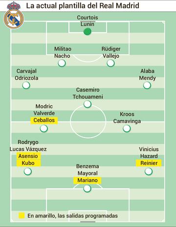 Estado de la plantilla del Real Madrid al principio de la pretemporada 2022.