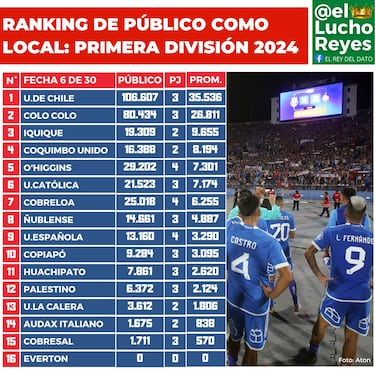 Ranking de público Campeonato Nacional 2024: la lucha de Colo Colo y la U por ser el más popular