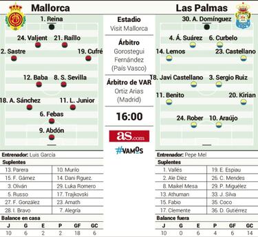 Las Palmas examina el empuje de un Mallorca que flaquea