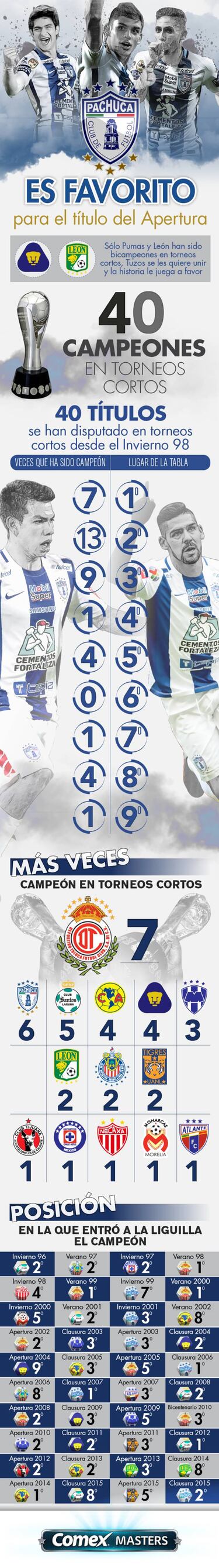 Infografía Comex Masters: Pachuca es favorito para el título del Apertura