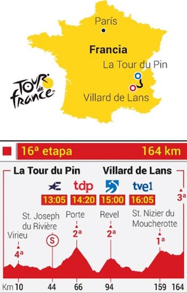 Tour de Francia 2020 hoy, etapa 16: perfil y recorrido