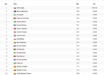 Clasificación de la tercera etapa del Tour de Francia.