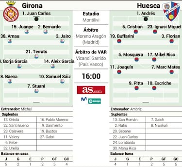 El Girona reta al Huesca en un duelo de equipos necesitados