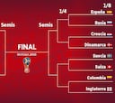 El cuadro para El Tri y Colombia desde 8vos en Rusia 2018
