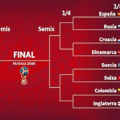 Así está el cuadro de octavos del Mundial de Rusia 2018