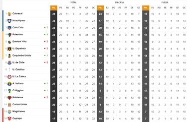 Tabla de posiciones Campeonato Nacional 2023 actualizada hoy, 7 de agosto: fecha 20, fútbol chileno