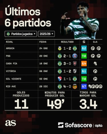 Luis Suárez y una racha de récord