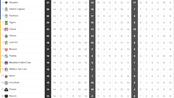 Tabla general de la Liga MX al momento: Apertura 2022, Jornada 14