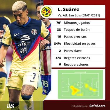 América vence a Atlético de San Luis en la jornada 1 del Clausura 2021