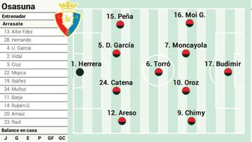 Campito de Osasuna ante Las Palmas