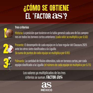Toluca y América, parten como favoritos para el título de la Liga MX