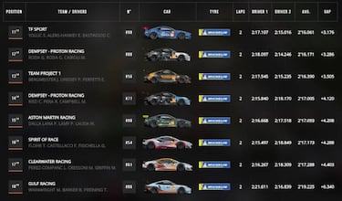 Resultados: parrilla de salida de las 6H de Spa con Alonso en el WEC