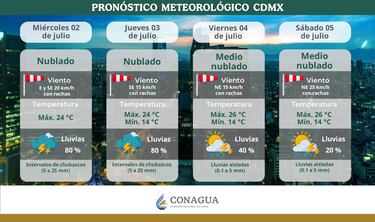 Clima en CDMX, hoy 3 de julio del 2025: ¿hay pronóstico de lluvias fuertes o calor extremo?