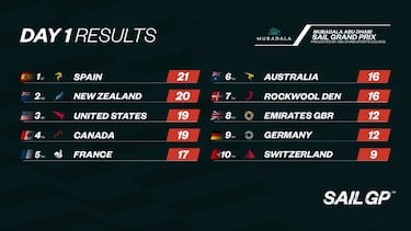 España empieza mandando en Abu Dabi