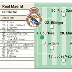 Real Madrid possible lineup against Chelsea | US pre-season soccer tour