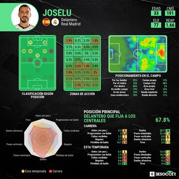 Los datos estadísticos de Joselu.