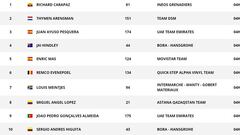 Así quedan las clasificaciones tras la etapa 20 de la Vuelta a España 