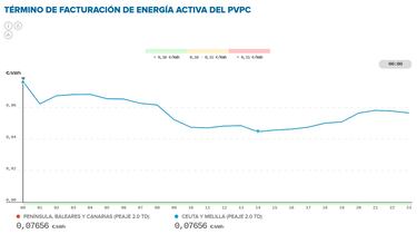 Precio de la luz por horas, 20 de abril | ?Cundo es ms barato y cundo es ms caro el kWh?
