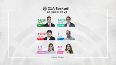 Todos los resultados de las encuestas y sondeos a pie de urna en las Elecciones del País Vasco: EITB, Metroscopia, Sigmados...