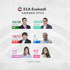 Todos los resultados de las encuestas y sondeos a pie de urna en las Elecciones del País Vasco: EITB, Metroscopia, Sigmados...