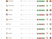 Clasificación de LaLiga EA Sports 2025/2026, en directo: jornada 16ª, ahora en vivo
