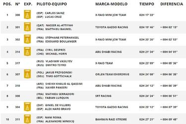 Rally Dakar 2021: ganador, clasificacin final y resultados por categoras