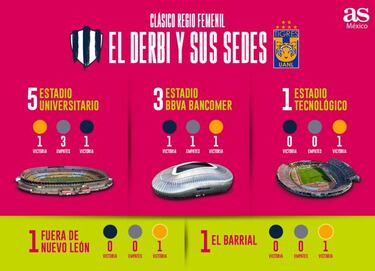 Las sedes del Clásico Regio de la Liga MX Femenil