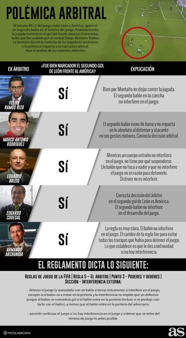 Expertos afirmaron que sí fue válido el gol del León