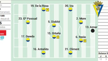 Posible alineación del Cádiz contra el Burgos en LaLiga Hypermotion