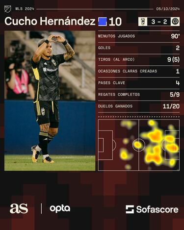 Cucho Hernández hace récord antes de unirse a Selección