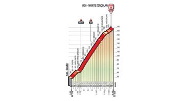 Perfil y altimetría del Monte Zoncolan, que será final de la decimocuarta etapa del Giro de Italia 2018.