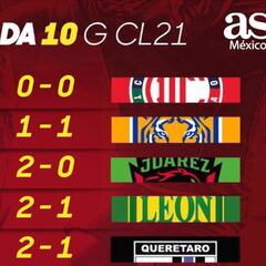 Liga MX: Partidos y resultados del Guardianes 2021, Jornada 10