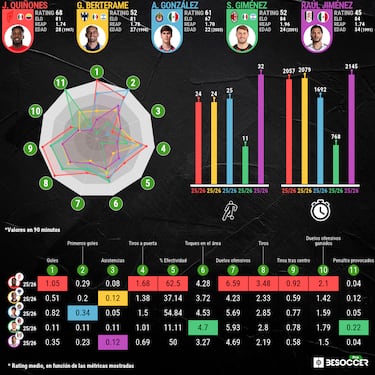 Modo mundial: Quiñones suma otro gol a su cuenta