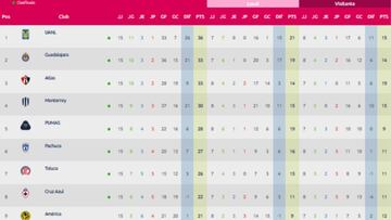 Tabla general de Liga MX Femenil: Jornada 15