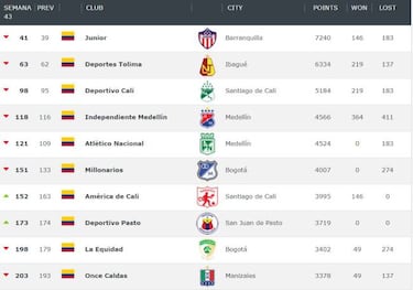 Junior, Cali y Tolima entre los 100 mejores equipos del mundo