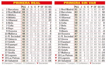As queda la clasificacin de Primera y as quedara sin el VAR