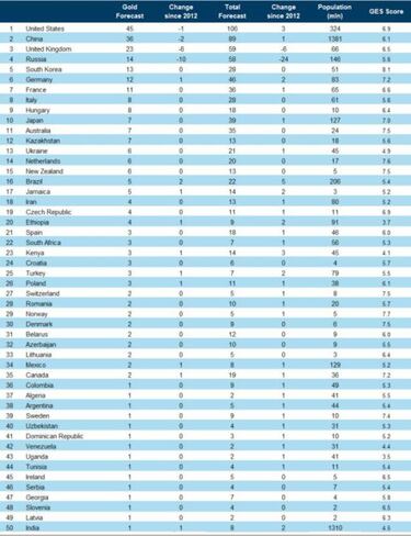 México ganará dos oros en Río según Goldman Sachs