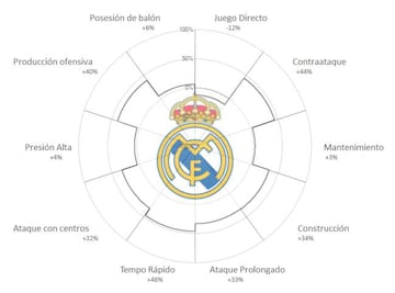 Los números del Real Madrid.