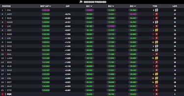 Piastri lidera y Sainz también tiene problemas