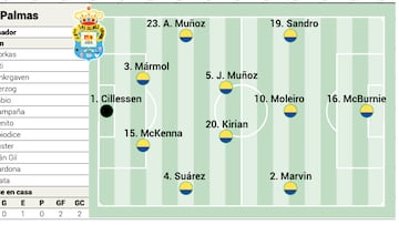 Alineación posible de Las Palmas contra el Real Madrid en LaLiga EA Sports