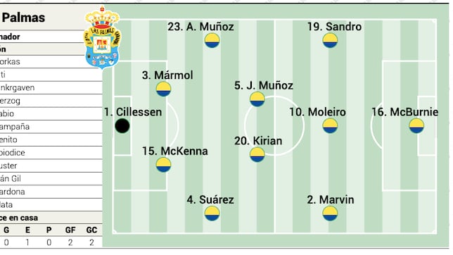 Alineación posible de Las Palmas contra el Real Madrid en LaLiga EA Sports