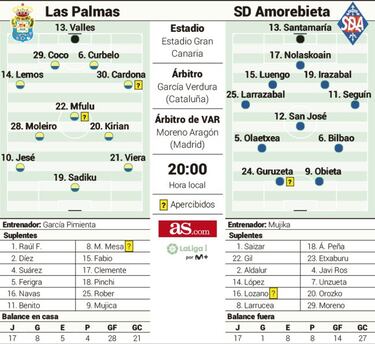 Las Palmas y Amorebieta ponen en juego sus extremos