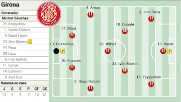 Alineación posible del Girona ante el Athletic en LaLiga EA Sports