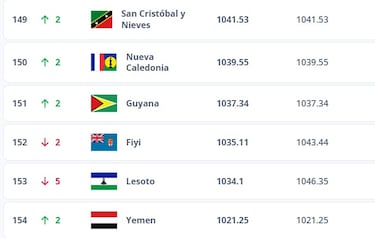 Es la selección 150 del mundo; hoy tiene en sus manos la calificación al Mundial 2026