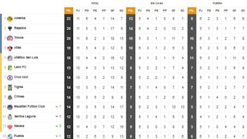Tabla general de la Liga MX al momento: Apertura 2021, jornada 11