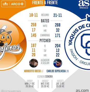 Yaquis y Naranjeros sacarán chispas en el diamante