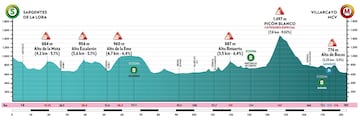 Perfil de la tercera etapa de la Vuelta a Burgos entre Sargentes de la Lora y Villarcayo.