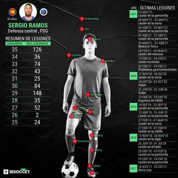 Resumen de las lesiones de Sergio Ramos en los últimos diez años