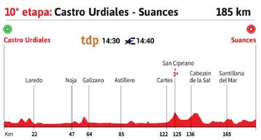 Vuelta a España 2020 hoy, etapa 10: perfil y recorrido