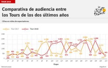 TVE mejoró las audiencias del Tour de Francia respecto a 2017